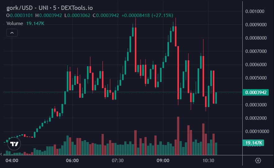 GORK price performance.