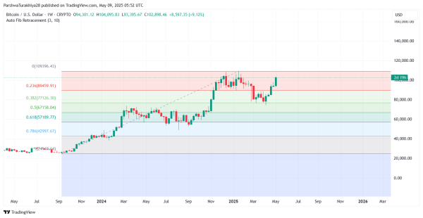Bitcoin (BTC) Price Prediction for May 10
