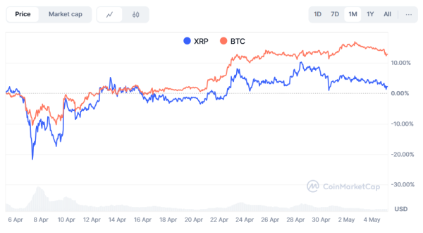 Here’s What XRP Could Be Worth If Bitcoin Marketcap Hits $200 Trillion, According to Blockstream CEO