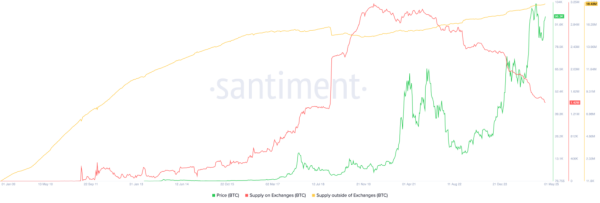 Top 3 reasons Bitcoin price will soar to a new all-time high