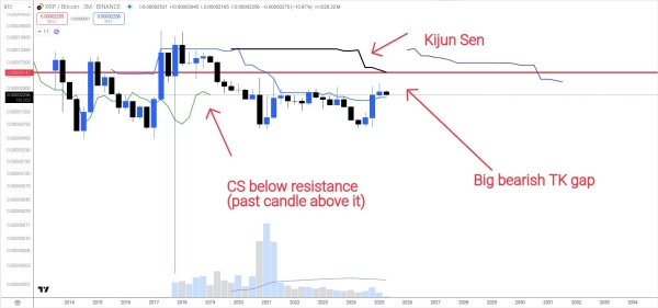 Ichimoku Cloud Analysis Shows XRP Could Target $6 or $30 Depending on How It Moves Against Bitcoin