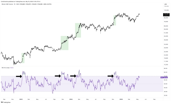 Is Bitcoin Bull Run Back? Daily RSI Shows Only Mild Bullish Momentum