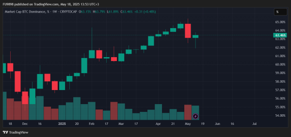 When Will the Altcoin Bull’s Forerunner, Bitcoin Dominance Decline, Arrive? Grayscale Responds