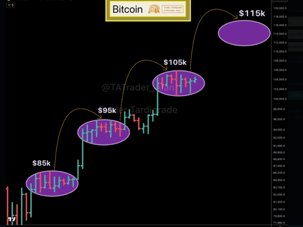 Bitcoin’s $10K Rhythm: Steady Climb Signals Strong Push To $115K