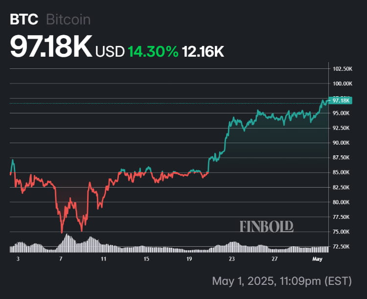 Bitcoin's performance in the last 30 days.