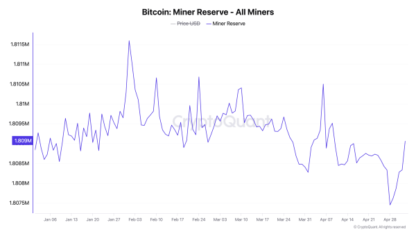 Bitcoin (BTC) Rally Divides Market: Miners Bullish, Traders Cautious