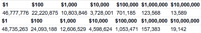 BTC millionaire addresses with more than $1 worth of BTC on January 21 and on May 9.