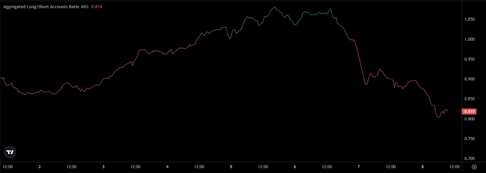 Bitcoin long/short position ratio in the last week of trading.