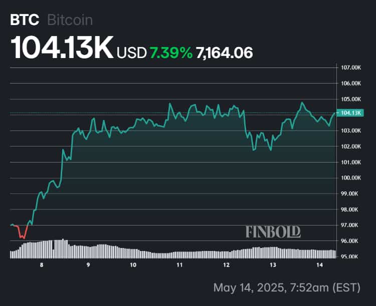 Bitcoin's price performance in the last 7 days.
