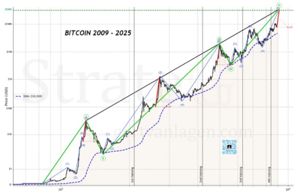 Technical Analyst Predicts Bitcoin Price Blow Off Top To $325,000 – The Timeline Will Shock You
