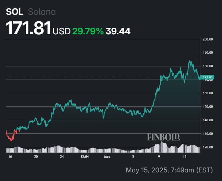 Solana's price performance in the last 30 days.