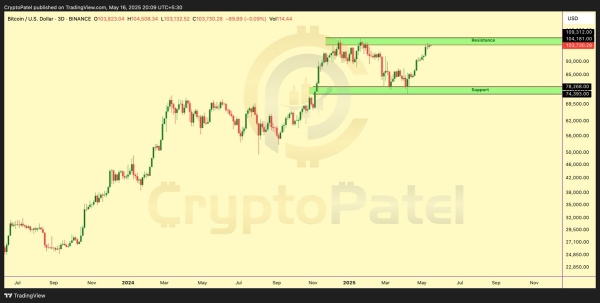 Bitcoin Bulls Face Make-Or-Break Moment At $106,500 Resistance – Details