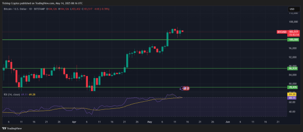 Bitcoin Price Prediction: Is BTC Ready to Hit $200,000 Soon?