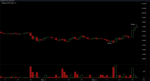 Crypto’s Comeback Kid: Bitcoin Jumps $3.5K in a Day as Market Eyes $98K