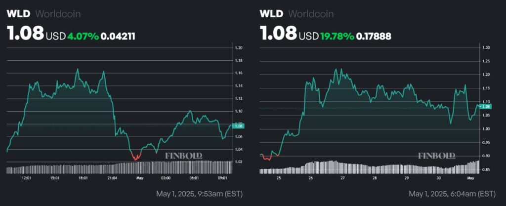 WLD price 1-day and 1-week charts. Source: Finbold