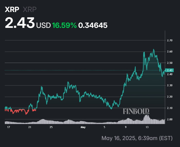 XRP's 30-day price performance chart. 