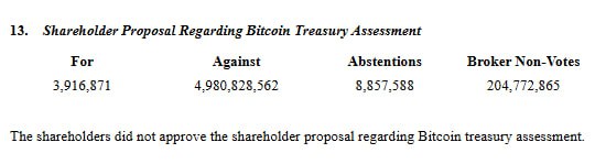 BREAKING NEWS: Meta (Facebook) Shareholders Reject Proposal to Add Bitcoin to the Company’s Treasury! Here Are the Details