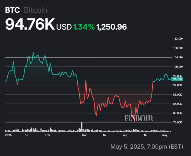 Bitcoin performance in 2025.