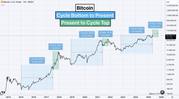 Analyst Identifies When Bitcoin Price Will Reach Cycle Top — Here’s The Timeline