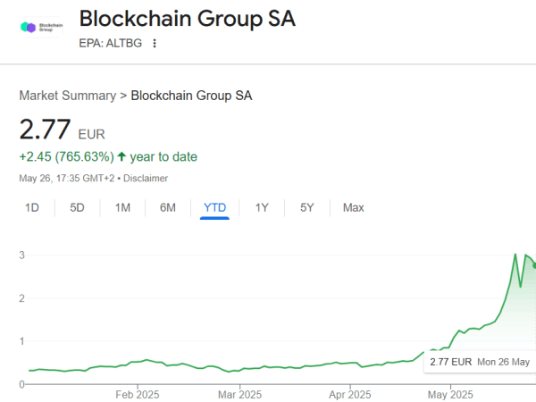 Paris-listed Blockchain Group plans to raise $72M in bonds to buy more Bitcoin