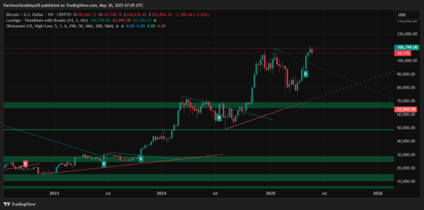 Bitcoin ($BTC) Price Prediction for June 2025: Can Bulls Defend $105K and Extend the Rally Toward New Highs?