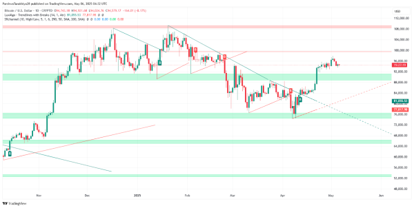 Bitcoin (BTC) Price Prediction for May 7: Is the Uptrend Losing Momentum?
