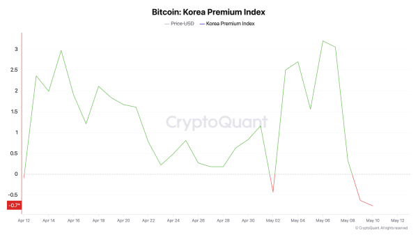 Six-Figure Bitcoin Rally Triggers Rare Price Inversion in South Korea