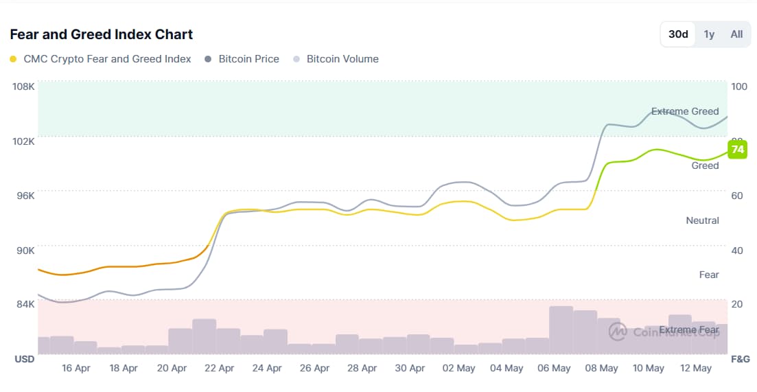 Chart showing the cryptocurrency 'Fear & Greed Index' changes in the last 30 days.