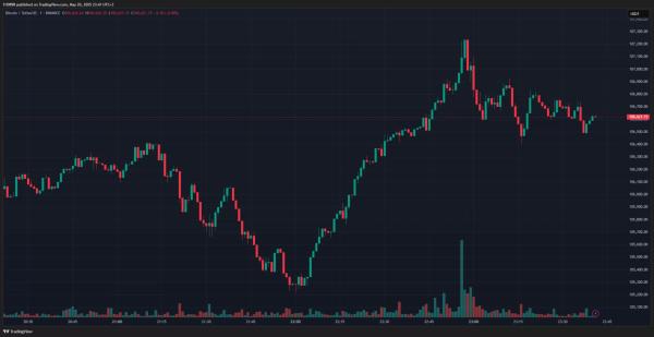HOT MOMENTS: Bitcoin Price Breaches $107,000 – Heading for a Record High – Here’s the Latest and Liquidations