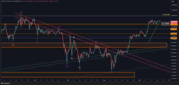 Bitcoin is Stuck Between Two Critical Points: Here Are the Key Areas That Will Determine Its Fate