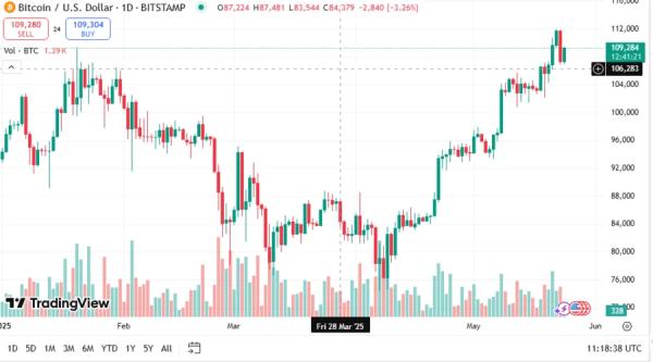 Bitcoin’s New High Indicates Bullish Directional Bets, Hints Stronger Market Rally 