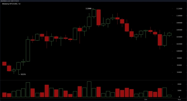 Bitcoin Price Watch: Cup and Handle Pattern Signals Potential Surge