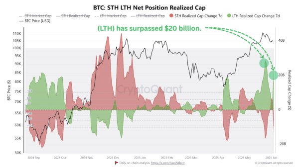 Bitcoin Signals Strength As Long-Term Holder Realized Cap Surges Past $20 Billion – Details