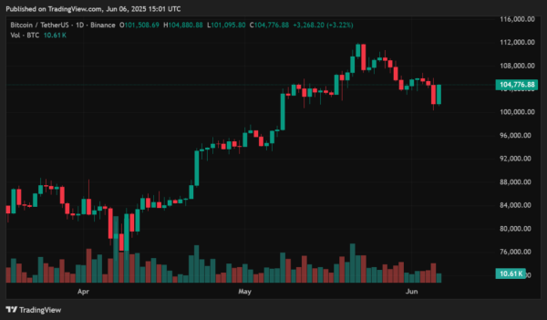 Bitcoin price prediction in June 2025 – bulls close to reclaiming a key level before new ATH? 