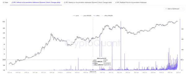 Bitcoin sees the biggest movement into accumulation wallets