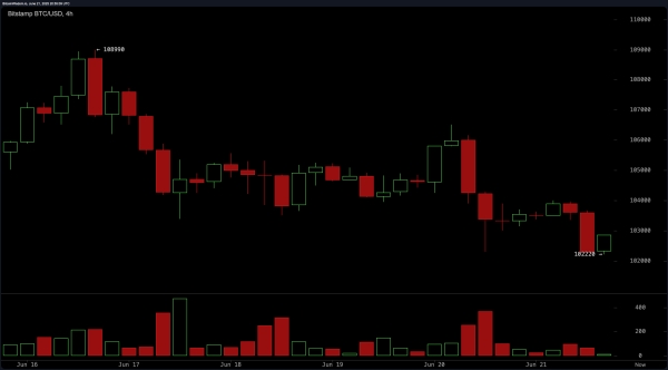 Bitcoin Languishes Below $103K as Global Tensions Rattle Markets