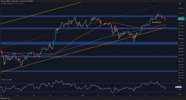 Bitcoin Price Analysis: Failure to Reclaim These Levels Can Result in a Sub-$100K Correction