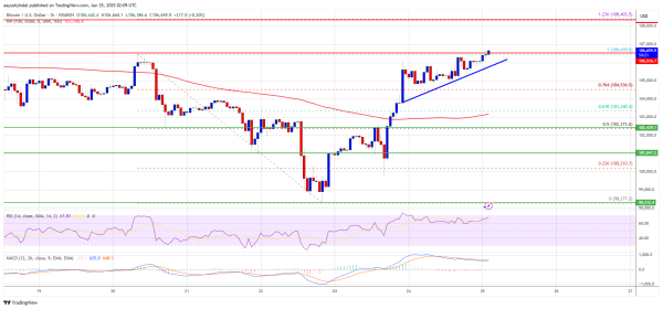 Bitcoin Price Pushes Up — ATH in Sight if Bulls Maintain Pressure