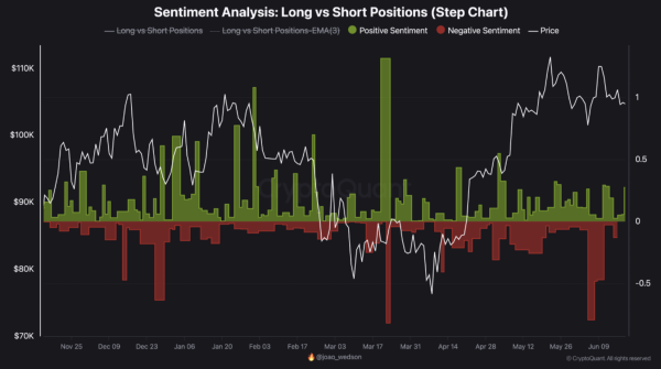Bitcoin May Surprise Bears: $100K–$110K Range Shows Rising Short Interest