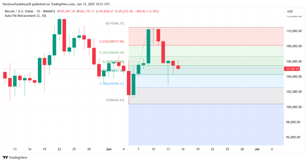 Bitcoin (BTC) Price Prediction for June 16 2025: Can BTC Hold the $104K Pivot Amid Bearish Pressure?