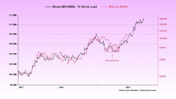Bitcoin Vs. M2: Abra CEO Sees $130,000 As Liquidity Floods In