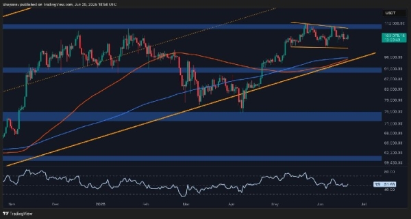 Bitcoin Price Analysis: BTC Breakout Looms – Is $100K or $110K Next?
