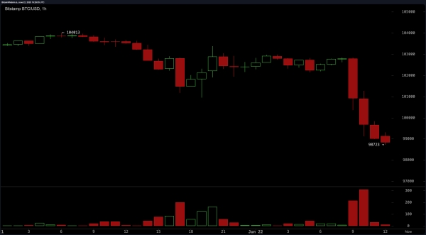 ‘You Have No Idea What You Own’: Bitcoiners Slam Sellers as BTC Wobbles Amid Middle East Conflict
