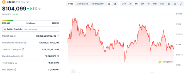 Bitcoin Surpasses $100,000 for Over 40 Days, Hits New Uptime Milestone