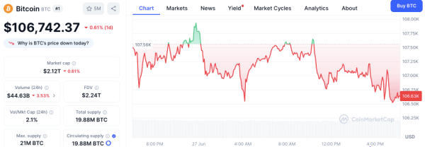 Bitcoin Futures Market Shows Strength as Price Holds Above $106,000
