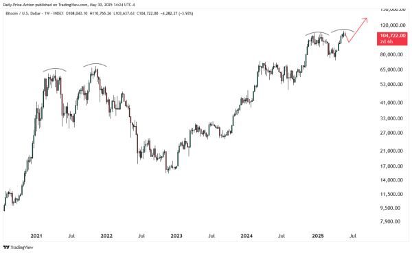 Bitcoin Will Explode to New All-Time High Just As Traders Flip Super Bearish on BTC, According to Analyst