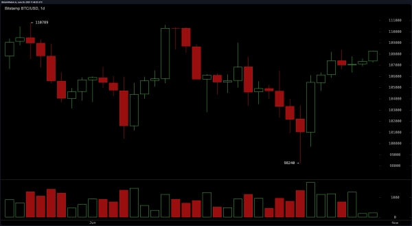 Bitcoin Price Watch: Can Bitcoin Smash Through the $110K Barrier?