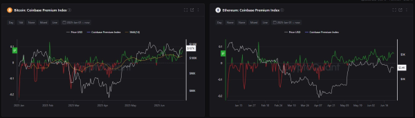 Bitcoin And Ethereum Coinbase Premium Remains Positive For 7 Weeks — Here’s Why