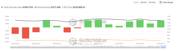 Bitcoin ETF Inflows Cross $1 Billion This Week— Is BTC Eyeing a Rebound?