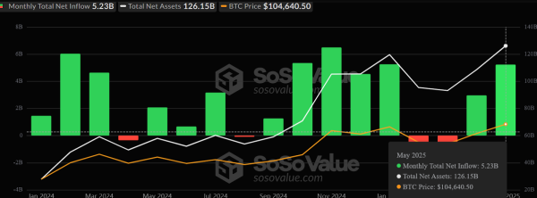 $5.86 Billion In Bitcoin Flows Into ETFs In May